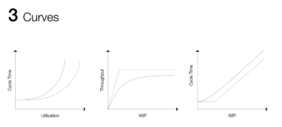 3 Curves Depicting Operations Science Relationships