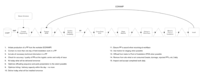 AWP/WFP Proposed Approach with CONWIP