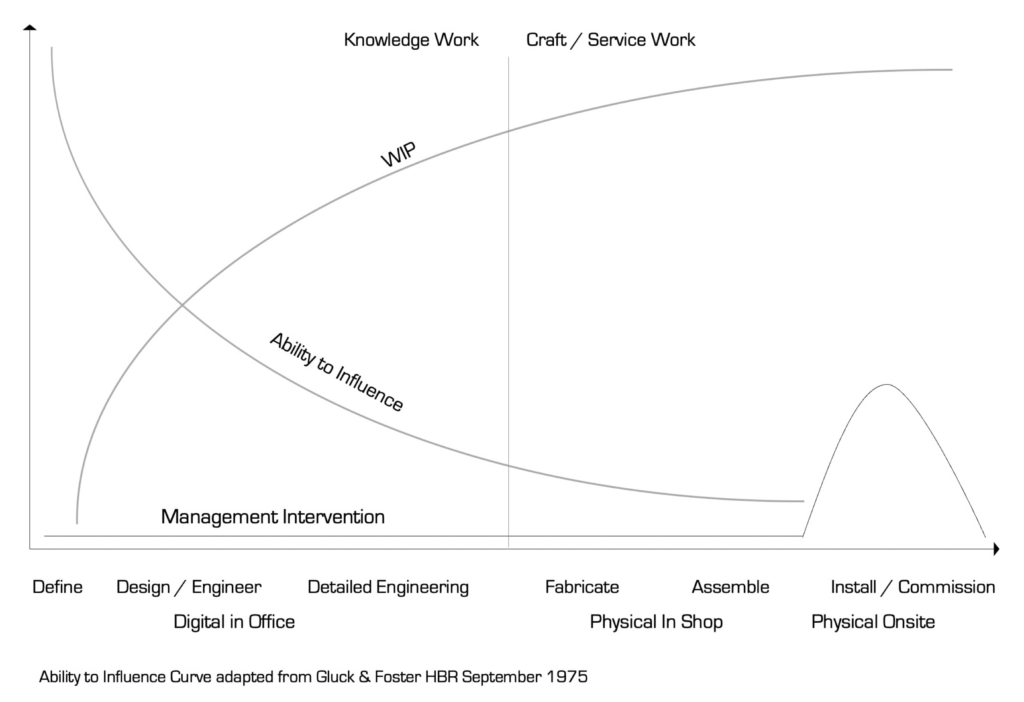 Ability Graph Ability to Influence Graph - Built To Fail