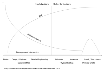 Ability to Influence Graph