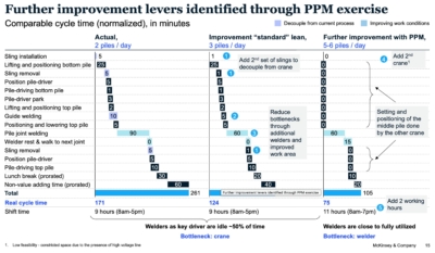 Application of PSO to Identify Opportunities for Improvement (McKinsey / SPS)