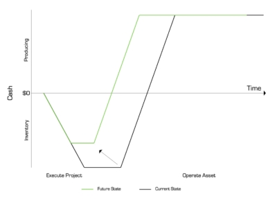 Benefit of Controlling WIP