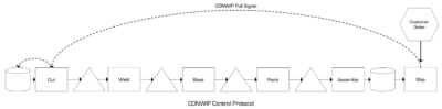 CONWIP Control Protocol to Synchronize Supply with Site