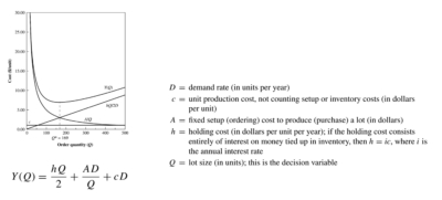 Cost of Inventory (FPI)