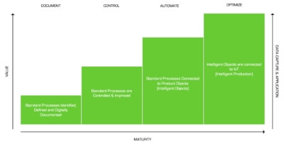 Data Capture & Application Value Maturity