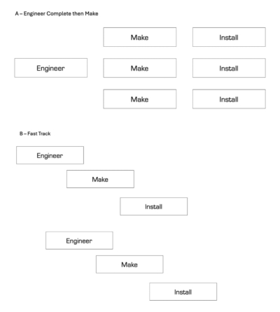 Examples of Project Delivery Strategies