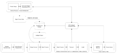 Digitalization and Project Production Management