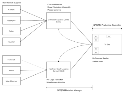 Heathrow T5 Logistics Schema