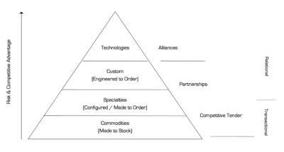 Hierarchy of Supplier Types, Risk and Relationships