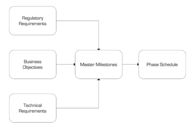 Inputs to Master Milestone and Phase Schedule Development