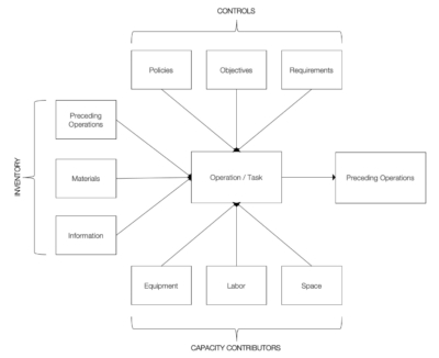 Inputs to Site Operations Design