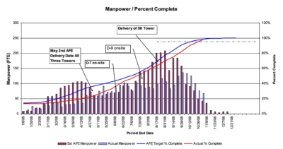 Manpower Percent Complete Graph Showing Benefit of PPC