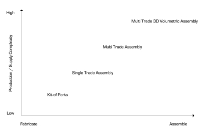 Offsite Construction Strategies - How Much to Assemble Offsite