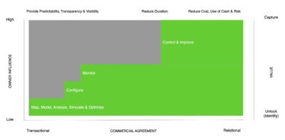 PPC Value Capture