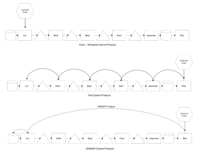 Production Control Protocols