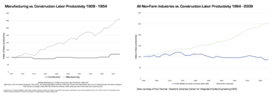 Productivity of Construction Industry over Time