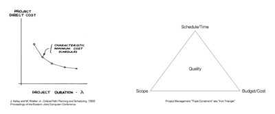 Project Management Time / Cost Tradeoff and Iron Triangle