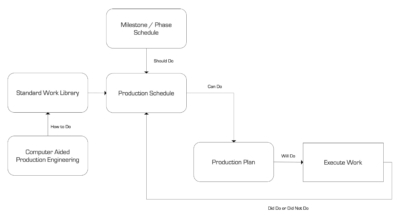 Project Production Control Schema