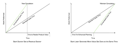 Relationship Between Project Duration and Time to Market