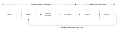 Relationship Production System Optimization and Production Control