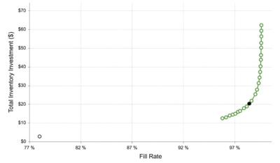 SPS|PM Production Optimizer Optimal Inventory Frontier