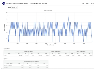 SPS|PM Production Simulator Results