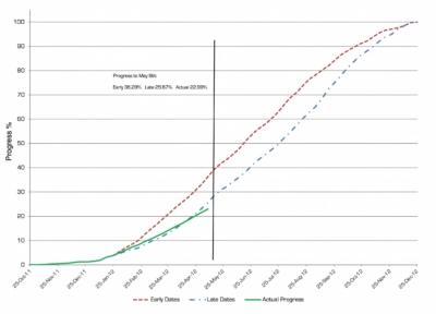 Schedule Performance Index Chart