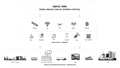 Vision for Self Forming, Self Optimizing, Self Controlling Production System