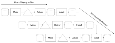 Supply Flow & Assembly Flow Diagram