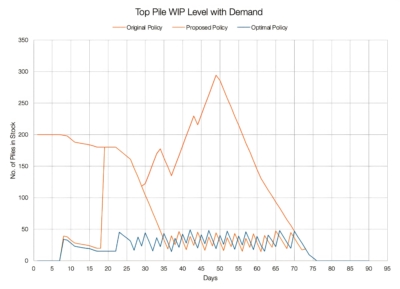 Top Pile WIP Level