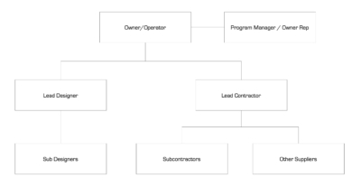 Typical Project Organizational Structure