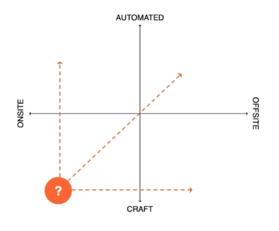 Various Production Strategies Onsite, Offsite, Craft, Automated